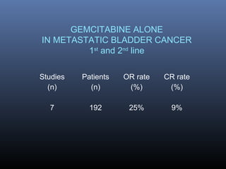 Studies
(n)
Patients
(n)
OR rate
(%)
CR rate
(%)
7 192 25% 9%
GEMCITABINE ALONE
IN METASTATIC BLADDER CANCER
1st
and 2nd
line
 