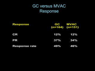 Response GC
(n=164)
MVAC
(n=151)
CR 12% 12%
PR 37% 34%
Response rate 49% 46%
GC versus MVAC
Response
 