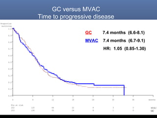 GC versus MVAC
Time to progressive disease
GC: 7.4m (6.6-8.1m)
MVAC: 7.4m (6.7-9.1m)
HR: 1.05 (0.85-1.30)
LR: p=0.659 W: p=0.995
Proportion
surviving
0.0
0.1
0.2
0.3
0.4
0.5
0.6
0.7
0.8
0.9
1.0
0
Pts at risk
202
203
6
120
128
12
64
55
18
22
24
24
8
8
30
3
1
36
0
0
months
MVAC
GC
GC 7.4 months (6.6-8.1)
MVAC 7.4 months (6.7-9.1)
HR: 1.05 (0.85-1.30)
 