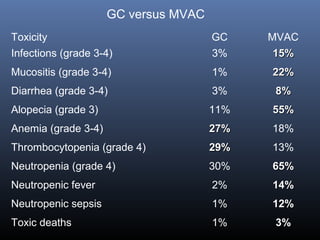 GC versus MVAC
Toxicity GC MVAC
Infections (grade 3-4) 3% 15%15%
Mucositis (grade 3-4) 1% 22%22%
Diarrhea (grade 3-4) 3% 8%8%
Alopecia (grade 3) 11% 55%55%
Anemia (grade 3-4) 27%27% 18%
Thrombocytopenia (grade 4) 29%29% 13%
Neutropenia (grade 4) 30% 65%65%
Neutropenic fever 2% 14%14%
Neutropenic sepsis 1% 12%12%
Toxic deaths 1% 3%3%
 