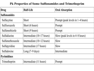 Pk Properties of Some Sulfonamides and Trimethoprim
Drug Half-Life Oral Absorption
Sulfonamides
Sulfacytine Short Prompt (peak levels in 1–4 hours)
Sulfisoxazole Short (6 hours) Prompt
Sulfamethizole Short (9 hours) Prompt
Sulfadiazine Intermediate (10–17 hours) Slow (peak levels in 4–8 hours)
Sulfamethoxazole Intermediate (10–12 hours) Slow
Sulfapyridine Intermediate (17 hours) Slow
Sulfadoxine Long (7–9 days) Intermediate
Pyrimidines
Trimethoprim Intermediate (11 hours) Prompt
 