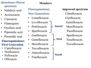 Members
Quinolones (Narow
spectrum)
• Nalidixic acid
• Acrosoxacin
• Cinoxacin
• Flumequine
• Oxolinic acid
• Pipemidic acid
• Piromidic acid
Fluoroquinolones improved spectrum
New Generations Clinafloxacin
• Lomefloxacin Gatifloxacin
• Levofloxacin Gemifloxacin
• Prulifoxacin Moxifloxacin
• Sparfloxacin Pazufloxacin
• Gatifloxacin Sparfloxacin
• Gemifloxacin Tosufloxacin
• Moxifloxacin Trovafloxacin
• Trovafloxacin
• Alatrofloxacin
• Finafloxacin
Fluoroquinolones
First Generation
 Ciprofloxacin
 Norfloxacin
 Pefloxacin
 Ofloxacin
Second
Third
Fourth
 