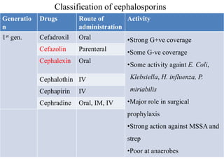 Generatio
n
Drugs Route of
administration
Activity
1st gen. Cefadroxil Oral •Strong G+ve coverage
•Some G-ve coverage
•Some activity againt E. Coli,
Klebsiella, H. influenza, P.
miriabilis
•Major role in surgical
prophylaxis
•Strong action against MSSA and
strep
•Poor at anaerobes
Cefazolin Parenteral
Cephalexin Oral
Cephalothin IV
Cephapirin IV
Cephradine Oral, IM, IV
Classification of cephalosporins
 