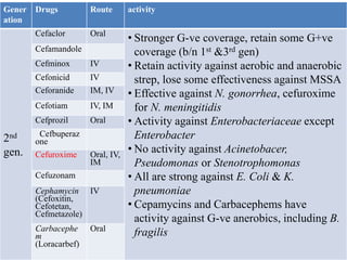 Gener
ation
Drugs Route activity
2nd
gen.
Cefaclor Oral
• Stronger G-ve coverage, retain some G+ve
coverage (b/n 1st &3rd gen)
• Retain activity against aerobic and anaerobic
strep, lose some effectiveness against MSSA
• Effective against N. gonorrhea, cefuroxime
for N. meningitidis
• Activity against Enterobacteriaceae except
Enterobacter
• No activity against Acinetobacer,
Pseudomonas or Stenotrophomonas
• All are strong against E. Coli & K.
pneumoniae
• Cepamycins and Carbacephems have
activity against G-ve anerobics, including B.
fragilis
Cefamandole
Cefminox IV
Cefonicid IV
Ceforanide IM, IV
Cefotiam IV, IM
Cefprozil Oral
Cefbuperaz
one
Cefuroxime Oral, IV,
IM
Cefuzonam
Cephamycin
(Cefoxitin,
Cefotetan,
Cefmetazole)
IV
Carbacephe
m
(Loracarbef)
Oral
 