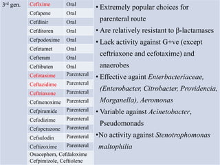 3rd gen. Cefixime Oral
• Extremely popular choices for
parenteral route
• Are relatively resistant to β-lactamases
• Lack activity against G+ve (except
ceftriaxone and cefotaxime) and
anaerobes
• Effective againt Enterbacteriaceae,
(Enterobacter, Citrobacter, Providencia,
Morganella), Aeromonas
• Variable against Acinetobacter,
Pseudomonads
•No activity against Stenotrophomonas
maltophilia
Cefapene Oral
Cefdinir Oral
Cefditoren Oral
Cefpodoxime Oral
Cefetamet Oral
Cefteram Oral
Ceftibuten Oral
Cefotaxime Parenteral
Ceftazidime Parenteral
Ceftriaxone Parenteral
Cefmenoxime Parenteral
Cefpiramide Parenteral
Cefodizime Parenteral
Cefoperazone Parenteral
Cefsulodin Parenteral
Ceftizoxime Parenteral
Oxacephem, Cefdaloxime
Cefpimizole, Ceftiolene
 