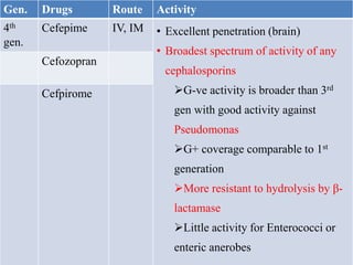 Gen. Drugs Route Activity
4th
gen.
Cefepime IV, IM • Excellent penetration (brain)
• Broadest spectrum of activity of any
cephalosporins
G-ve activity is broader than 3rd
gen with good activity against
Pseudomonas
G+ coverage comparable to 1st
generation
More resistant to hydrolysis by β-
lactamase
Little activity for Enterococci or
enteric anerobes
Cefozopran
Cefpirome
 