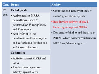 Gen. Drugs Activty
5th
gen.
Ceftobiprole • Combines the activity of the 3rd
and 4th generation cephalo
• Best in vitro activity of any β-
lactam agent against MRSA
• Designed to bind to and inactivate
PBP2a, which confers resistance in
MRSA to β-lactam agents
• Active against MRSA,
penicillin-resistant S
pneumoniae, P aeruginosa,
and Enterococci
• Non-inferior to the
combination of vancomycin
and ceftazidime for skin and
soft tissue infections
Ceftaroline
• Activity against MRSA and
G+ve
• Retains broad spectrum
activity against G-ve
 