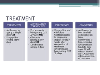 TREATMENT
TREATMENT
• Azithromycin
1gm p.o. single
dose OR
• Doxycycline
100mg BID 7
days
ALTERNATIVE
TREATMENT
• Erythromycin
base 500mg QID
X 7 days OR
• Ofloxacin
300mg BID 7
days OR
• Levofloxacin
500mg 7 days
PREGNANCY
• Doxycycline and
Ofloxacin
Contraindicated
in pregnancy
• Repeat testing 3
weeks after
completion of
treatment
Erythromycin
base 500mg QID
X 7days
COMMENTS
• Azithromycin
best to use if
compliance an
issue
• Doxycycline is
less expensive
• Erythromycin
tends to have
more GI side
effects; should
do TOC 3 weeks
after completion
of treatment
 