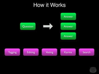 How it Works
                                  Answer


          Question                Answer


                                  Answer




Tagging      Editing     Voting   Karma    Search
 