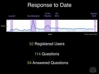 Response to Date
                                   In the     SF              Boston
           Launch   StumbleUpon   Pipeline   ACS               ACS



Visitors




                                      Week         Source: Google Analytics




                     52 Registered Users

                          114 Questions

                    54 Answered Questions
 