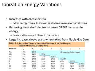 Ionization Energy Variations

 • Increases with each electron
    – More energy require to remove an electron from a more positive ion
 • Removing inner shell electrons causes GREAT increases in
   energy
    – Inner shells are much closer to the nucleus
 • Large increase always exists when taking from Noble Gas Core
 