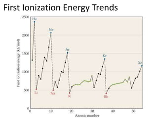 First Ionization Energy Trends
 
