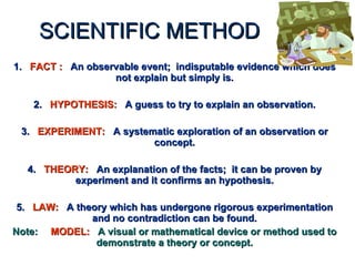 SCIENTIFIC METHOD 1.  FACT :   An observable event;  indisputable evidence which does not explain but simply is. 2.  HYPOTHESIS:   A guess to try to explain an observation. 3.  EXPERIMENT:   A systematic exploration of an observation or concept. 4.  THEORY:   An explanation of the facts;  it can be proven by experiment and it confirms an hypothesis. 5.  LAW:   A theory which has undergone rigorous experimentation and no contradiction can be found. Note:   MODEL:   A visual or mathematical device or method used to demonstrate a theory or concept. 