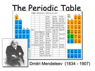 The Periodic Table Dmitri Mendeleev  (1834 - 1907) 