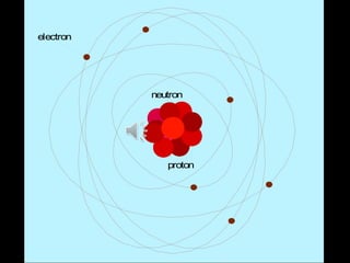 electron




           neutron




              proton
 