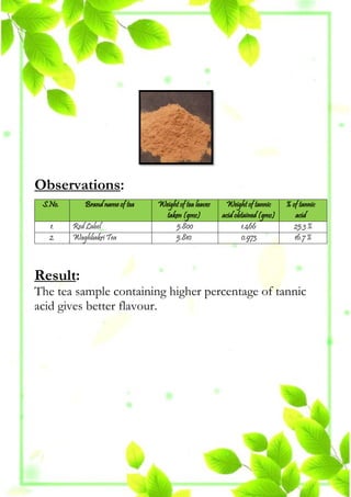 Observations:
S.No. Brand name of tea Weight of tea leaves
taken (gms)
Weight of tannic
acid obtained (gms)
% of tannic
acid
1. Red Label 5.800 1.466 25.3 %
2. Waghbakri Tea 5.810 0.973 16.7 %
Result:
The tea sample containing higher percentage of tannic
acid gives better flavour.
 