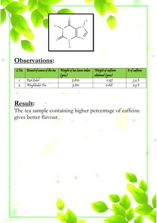 Observations:
S.No. Brand of name of the tea Weight of tea leaves taken
(gms)
Weight of caffeine
obtained (gms)
% of caffeine
1. Red Label 5.800 0.197 3.4 %
2. Waghbakri Tea 5.810 0.168 2.9 %
Result:
The tea sample containing higher percentage of caffeine
gives better flavour.
 
