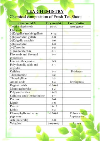 TEA CHEMISTRY
Chemical composition of Fresh Tea Shoot
Compound % Dry weight Contribution
Total Poluphenols 25-30 Astrigency
Flavanols
(-)Epigallocatechin gallate 8-12
(-)Epicatechin gallate 3-6
(-)Epigallo catechin 3-6
(-)Epicatechin 1-3
(+)Catechin 1-2
(+)Gallocatechin 3-4
Flavanols and flavonol
glycosides
3-4
Leuco anthocyanins 2-3
Polyphenolic acids and
depsides
3-4
Caffeine 3-4 Briskness
Theobromine 0.2
Theophylline 0.5
Amino acids 4-5 Brothyness
Organic acids 0.5-0.6
Monosaccharides 4-5
Polysaccharides 14-22
Cellulose and Hemicellulose 4-7
Pectins 5-6
Lignin 5-6
Protein 14-17
Lipids 3-5
Chlorophylls and other
pigments
0.5-0.6 Colour and
Appearance
Ash (minerals) 5-6
Volatiles 0.01-0.02 Aroma
 