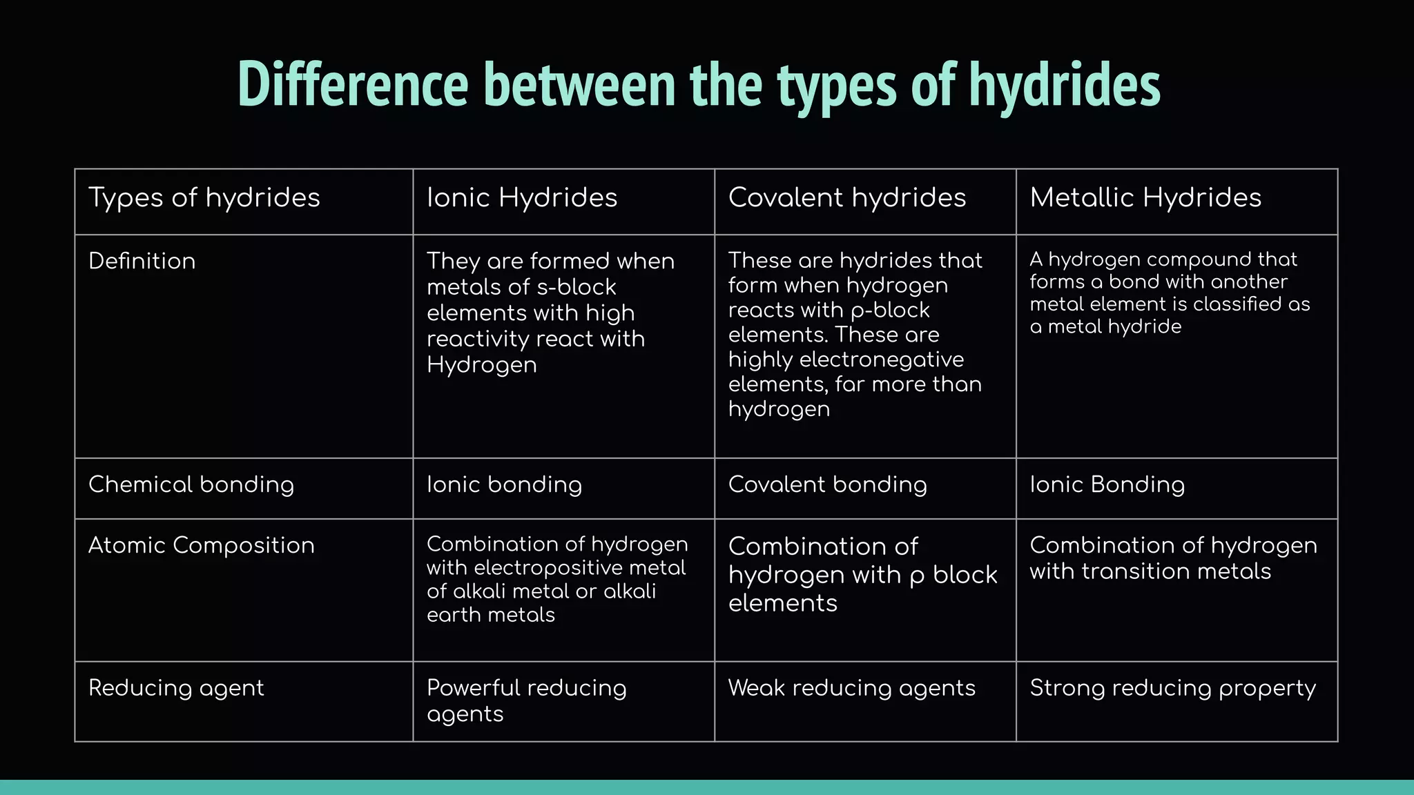 Difference between the types of hydrides
Types of hydrides Ionic Hydrides Covalent hydrides Metallic Hydrides
Deﬁnition They are formed when
metals of s-block
elements with high
reactivity react with
Hydrogen
These are hydrides that
form when hydrogen
reacts with p-block
elements. These are
highly electronegative
elements, far more than
hydrogen
A hydrogen compound that
forms a bond with another
metal element is classiﬁed as
a metal hydride
Chemical bonding Ionic bonding Covalent bonding Ionic Bonding
Atomic Composition Combination of hydrogen
with electropositive metal
of alkali metal or alkali
earth metals
Combination of
hydrogen with p block
elements
Combination of hydrogen
with transition metals
Reducing agent Powerful reducing
agents
Weak reducing agents Strong reducing property
 