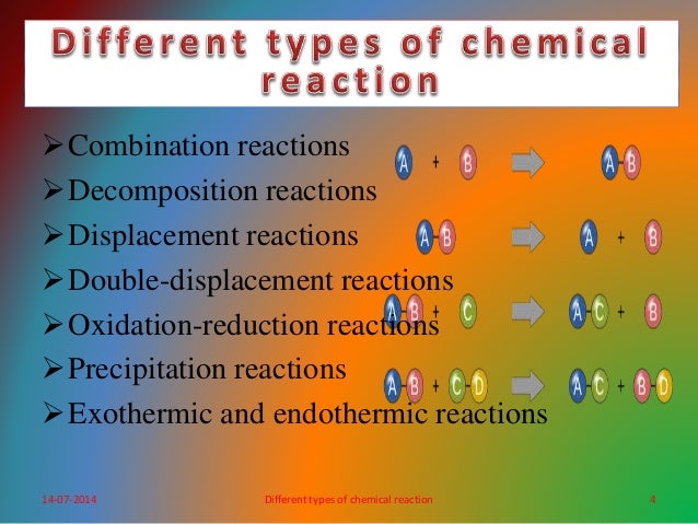 Diagram Three Basic Types Of Chemical Reactions Images 