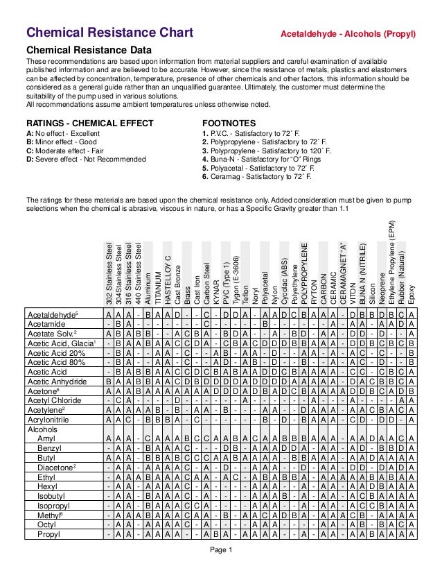 Aluminum Chemical Resistance Chart