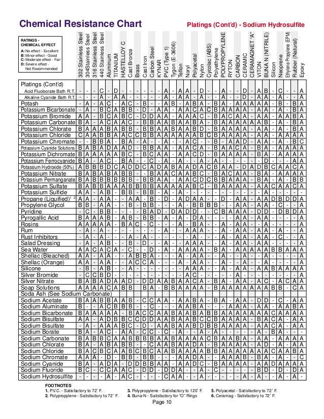 Chemical Compatibility Chart Polypropylene