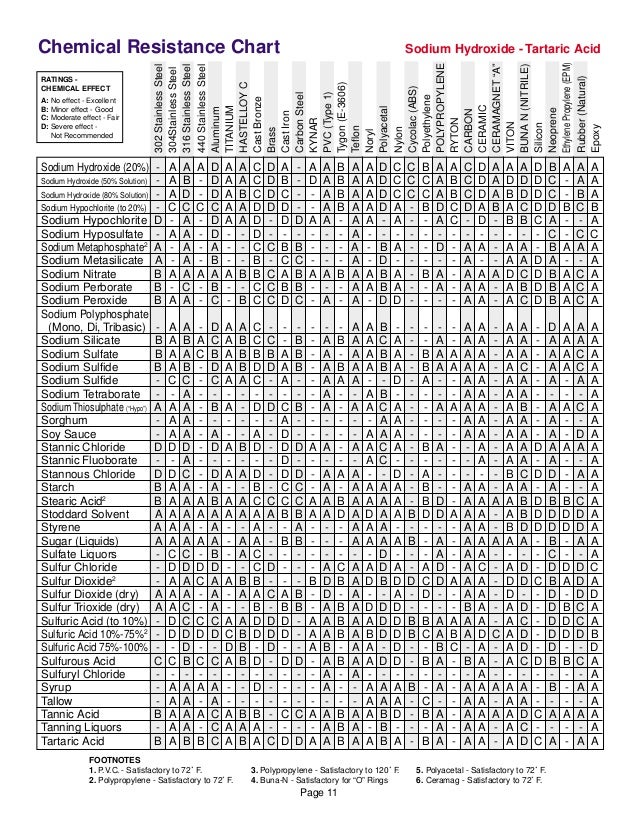 Sodium Hydroxide Compatibility Chart