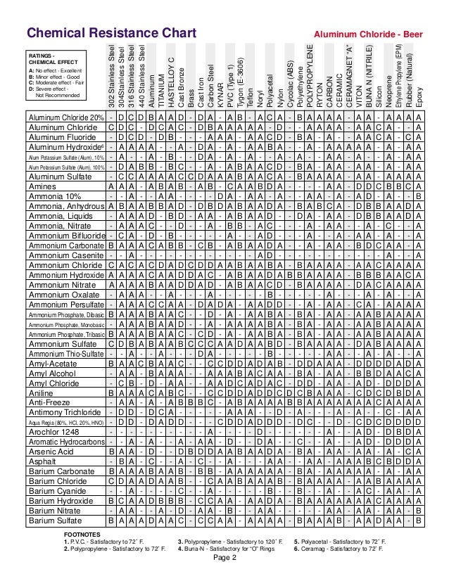 Chemical Resistance Chart: A Visual Reference of Charts | Chart Master