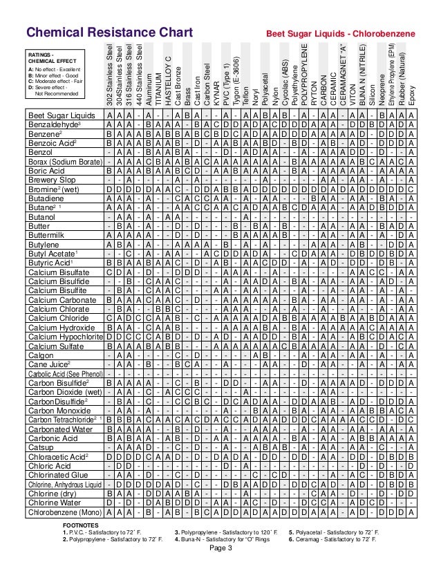 Chemical Resistance Chart