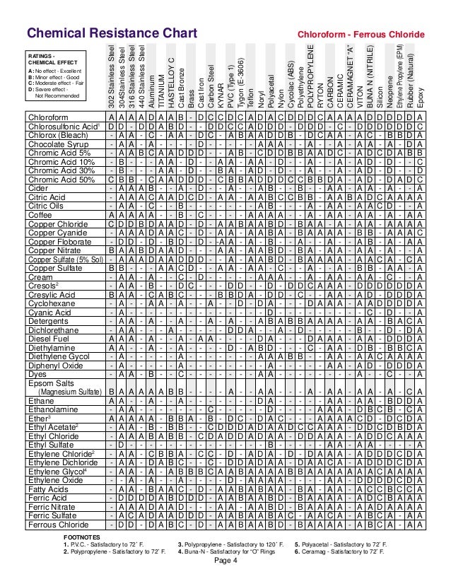 Sulfuric Acid Material Compatibility Chart