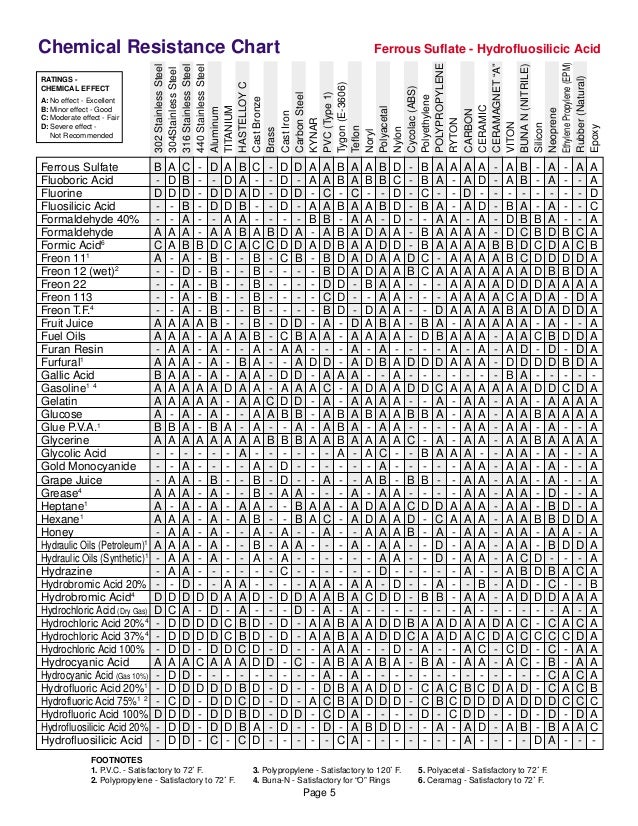 Buna N Rubber Chemical Resistance Chart