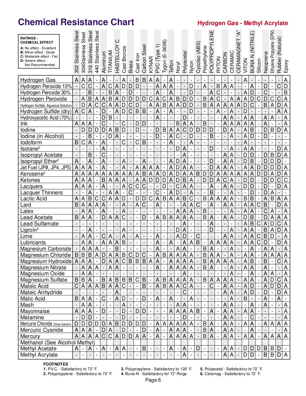 6 Chemical Resistance Chart