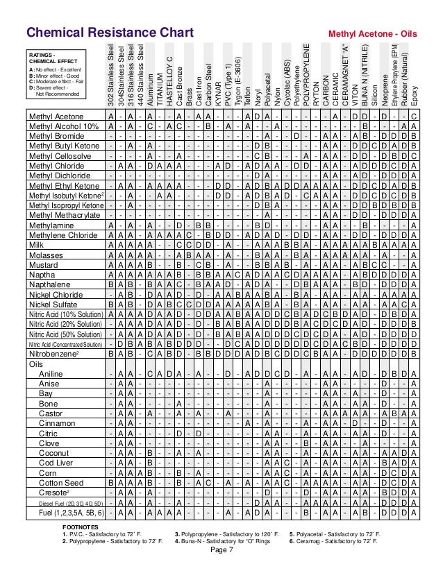Material Compatibility Chart For Chemicals