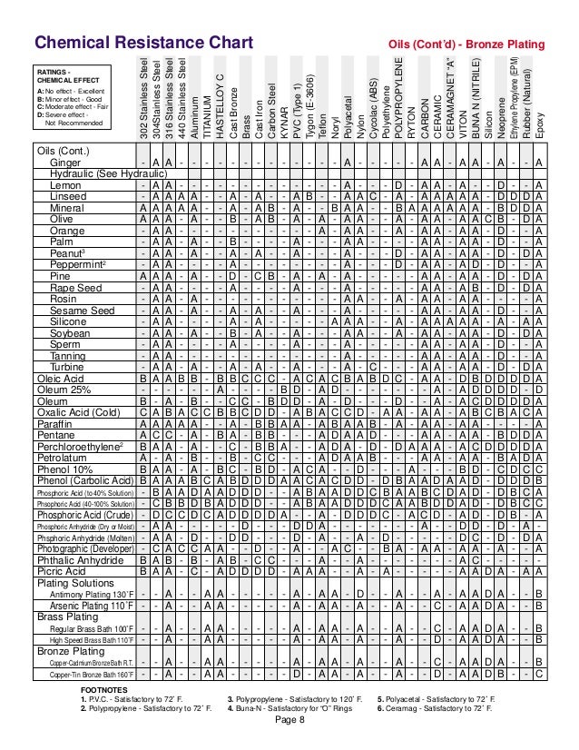 Carbon Steel Chemical Resistance Chart