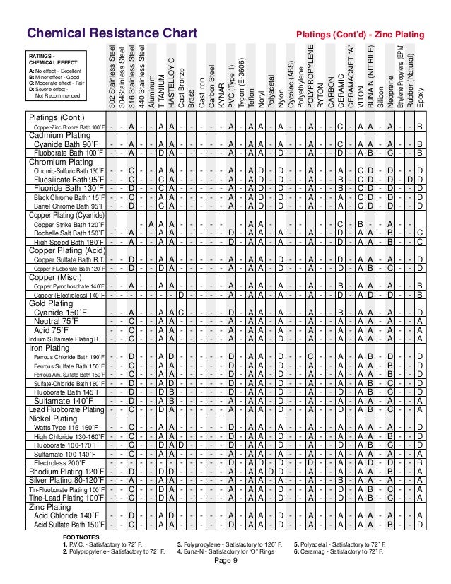 Hastelloy C Chemical Resistance Chart