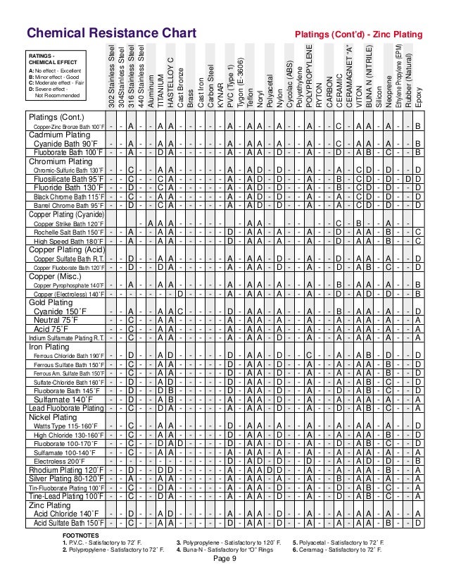 Carbon Steel Chemical Compatibility Chart