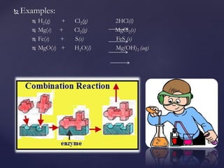 Cl2 H2o Example Types of Chemical reaction class 10 | PPTX