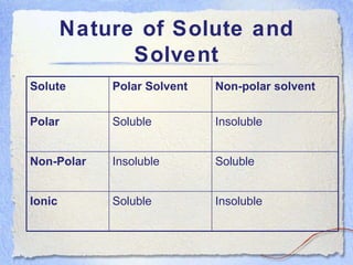 Nature of Solute and Solvent Insoluble Soluble Ionic Soluble Insoluble Non-Polar Insoluble Soluble Polar Non-polar solvent Polar Solvent Solute 
