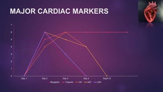 markers of cardiac disorders | PPTX