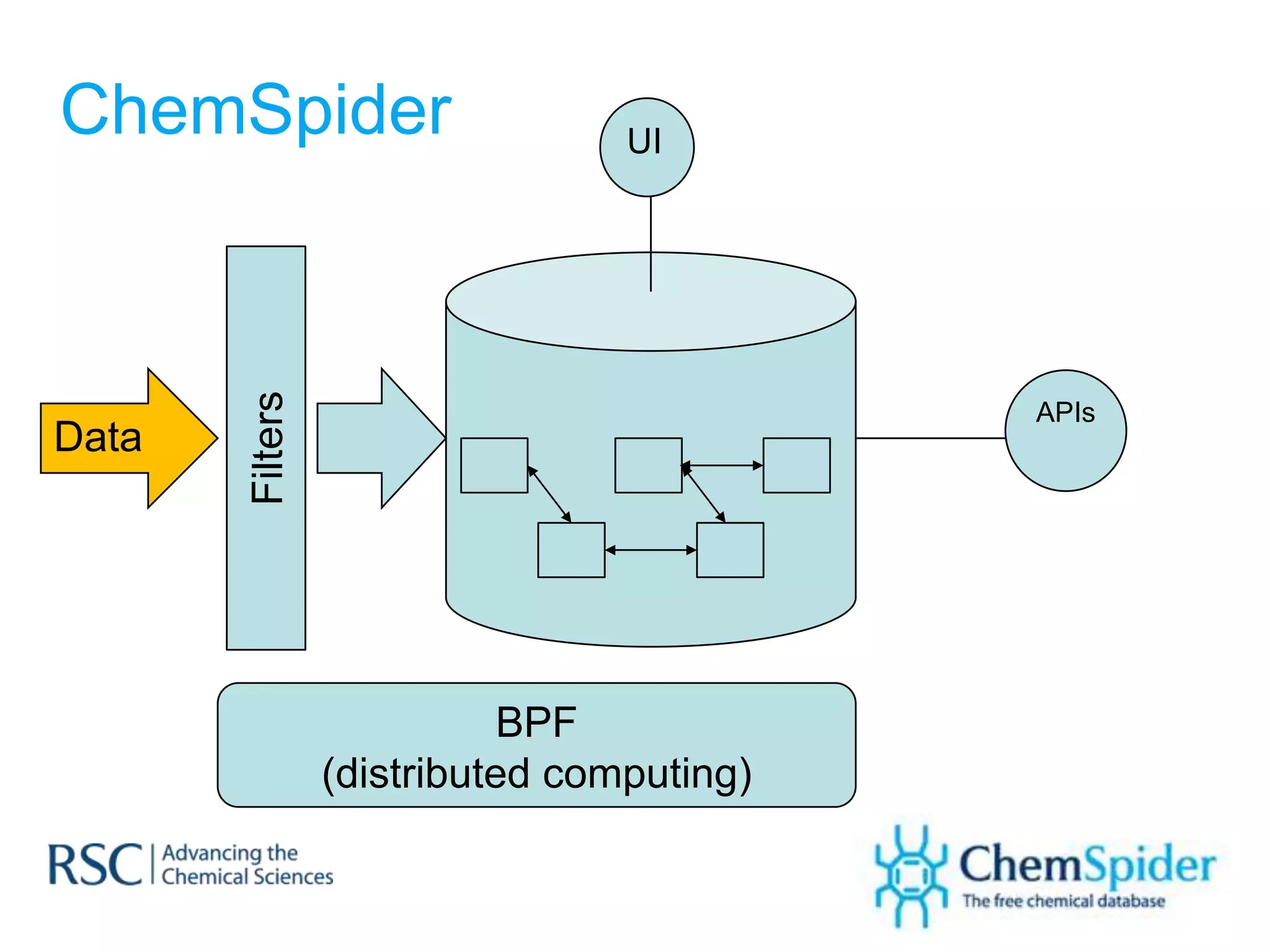 ChemSpider                       UI


       Filters


                                           APIs
Data




                            BPF
                 (distributed computing)
 