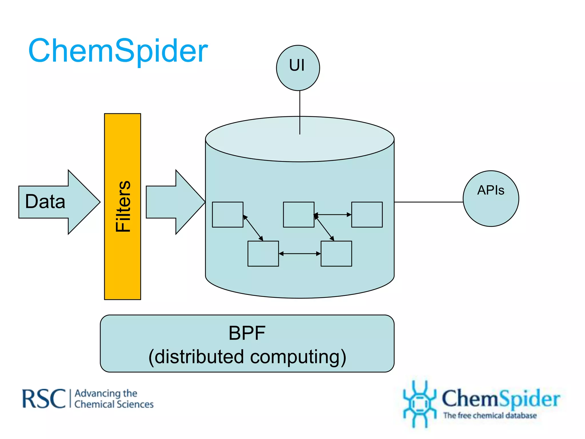 ChemSpider                       UI


       Filters


                                           APIs
Data




                            BPF
                 (distributed computing)
 