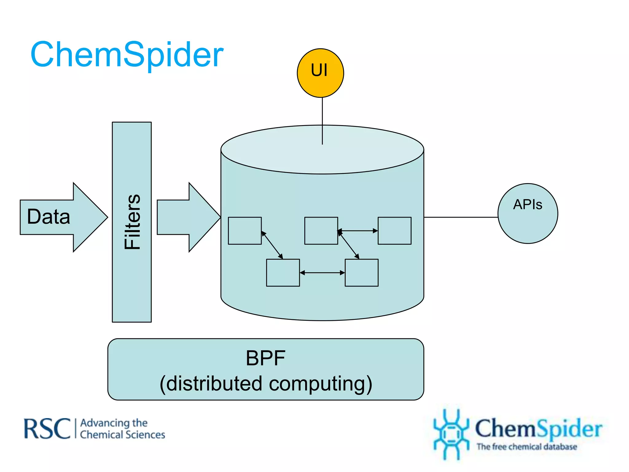 ChemSpider                       UI


       Filters


                                           APIs
Data




                            BPF
                 (distributed computing)
 