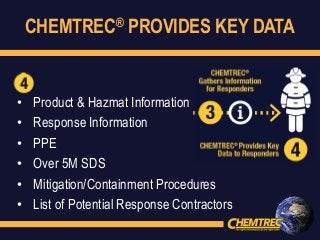 CHEMTREC® PROVIDES KEY DATA
• Product & Hazmat Information
• Response Information
• PPE
• Over 5M SDS
• Mitigation/Containment Procedures
• List of Potential Response Contractors
 