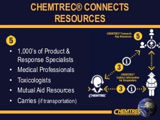 CHEMTREC® CONNECTS
RESOURCES
• 1,000’s of Product &
Response Specialists
• Medical Professionals
• Toxicologists
• Mutual Aid Resources
• Carries (if transportation)
 