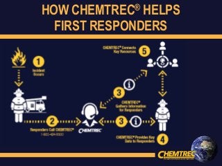HOW CHEMTREC® HELPS
FIRST RESPONDERS
 