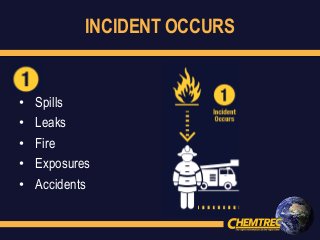 INCIDENT OCCURS
• Spills
• Leaks
• Fire
• Exposures
• Accidents
 