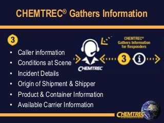 CHEMTREC® Gathers Information
• Caller information
• Conditions at Scene
• Incident Details
• Origin of Shipment & Shipper
• Product & Container Information
• Available Carrier Information
 