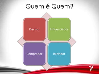 Quem é Quem?
Decisor Influenciador
Comprador Iniciador
 