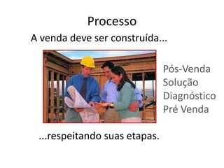 Processo
A venda deve ser construída...
...respeitando suas etapas.
Pós-Venda
Solução
Diagnóstico
Pré Venda
 