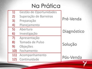 Na Prática
1) Gestão de Oportunidades
2) Superação de Barreiras
3) Preparação
4) Planejamento
5) Abertura
6) Investigação
7) Apresentação
8) Tomada de Pulso
9) Objeções
10) Fechamento
11) Acompanhamento
12) Continuidade
Pré-Venda
Diagnóstico
Solução
Pós-Venda
 